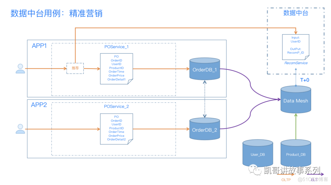 数据中台和AI中台技术架构图 数据中台 业务中台 区别_数据中台和AI中台技术架构图_04