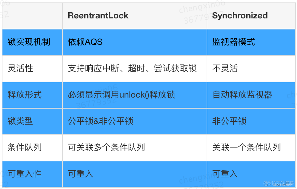 redisson 非公平锁 java非公平锁实现_公平锁