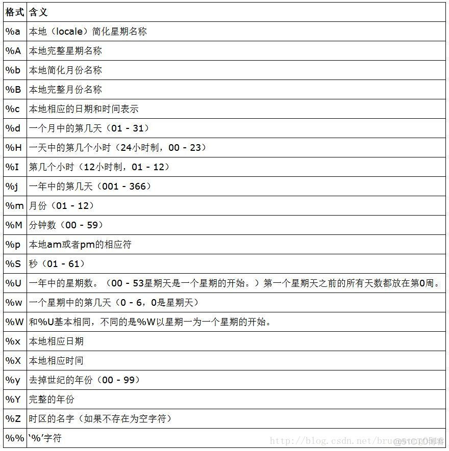 python3中time模块 python中time模块的作用_python3中time模块_03