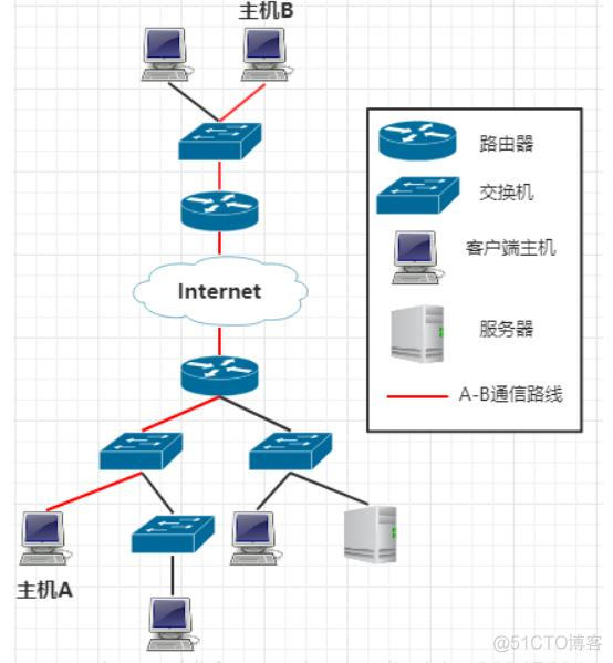 ospf 交换机 ospf交换机和路由器_网络层_02