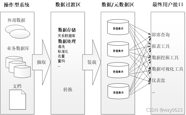 greenplum 存储引擎 greenplum搭建实时数据仓库_数据挖掘_02