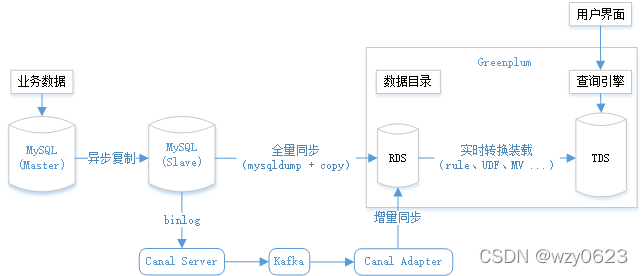 greenplum 存储引擎 greenplum搭建实时数据仓库_数据_10