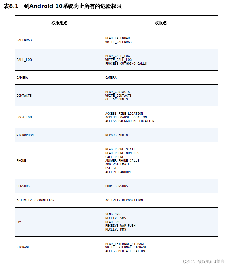 Android危险权限安装权限 安卓危险权限有哪些_Android危险权限安装权限