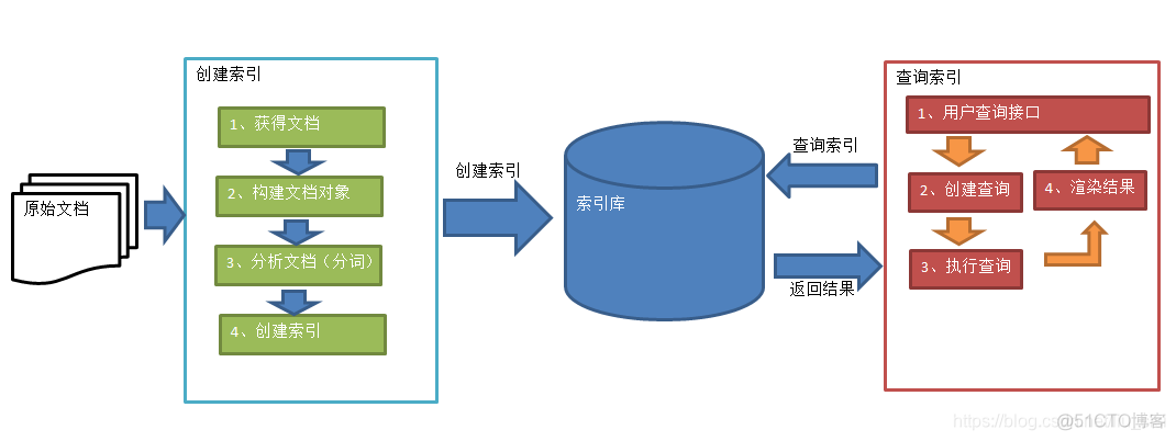 索引适合加在长文本上吗 索引内容_Lucene