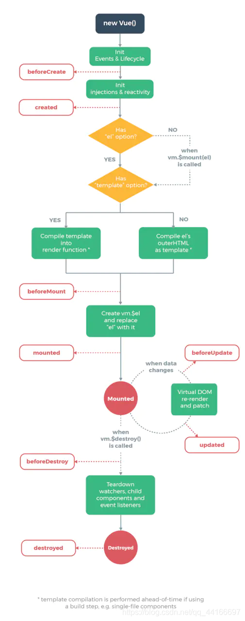 vue axios 返回结果赋值给前端 vue 函数返回值_生命周期_76