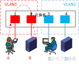 vni 映射vlan vlan映射是什么_字段_03