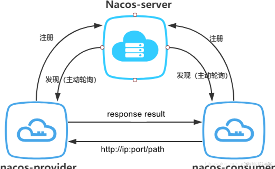 springboot 注册nacos 集群分组 springcloud nacos注册中心_spring_10