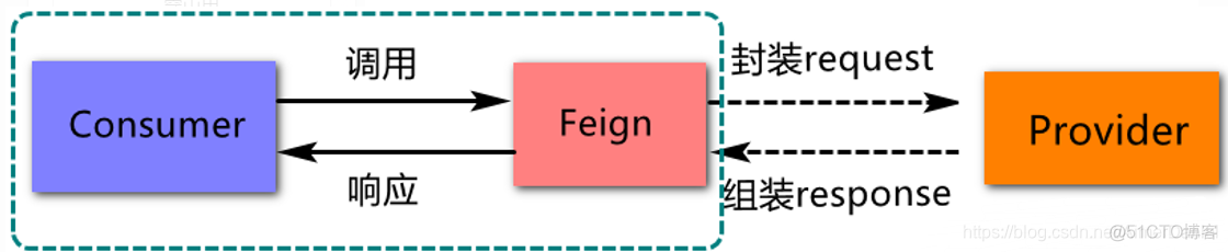 springboot 注册nacos 集群分组 springcloud nacos注册中心_Feign_19