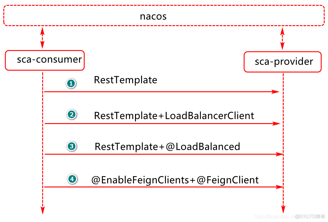 springboot 注册nacos 集群分组 springcloud nacos注册中心_Feign_25