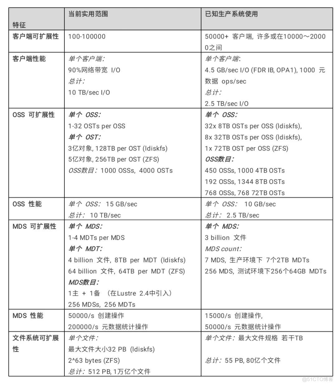 lustre mds架构 lustre架构图_文件系统_02