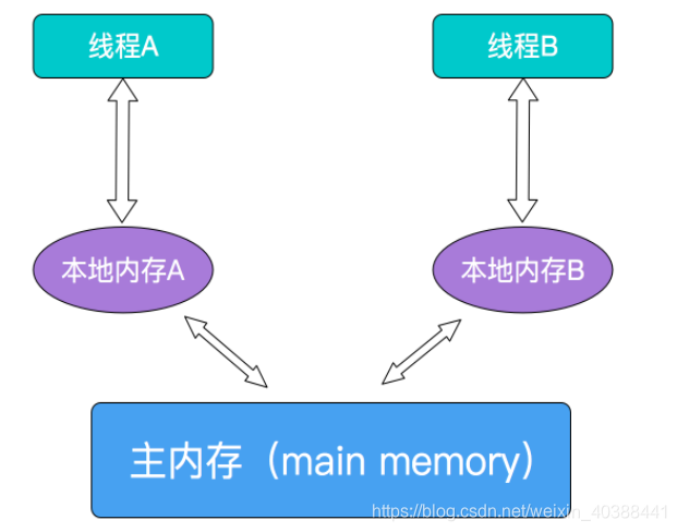 volecity模版Java java中volatile的应用场景_共享变量