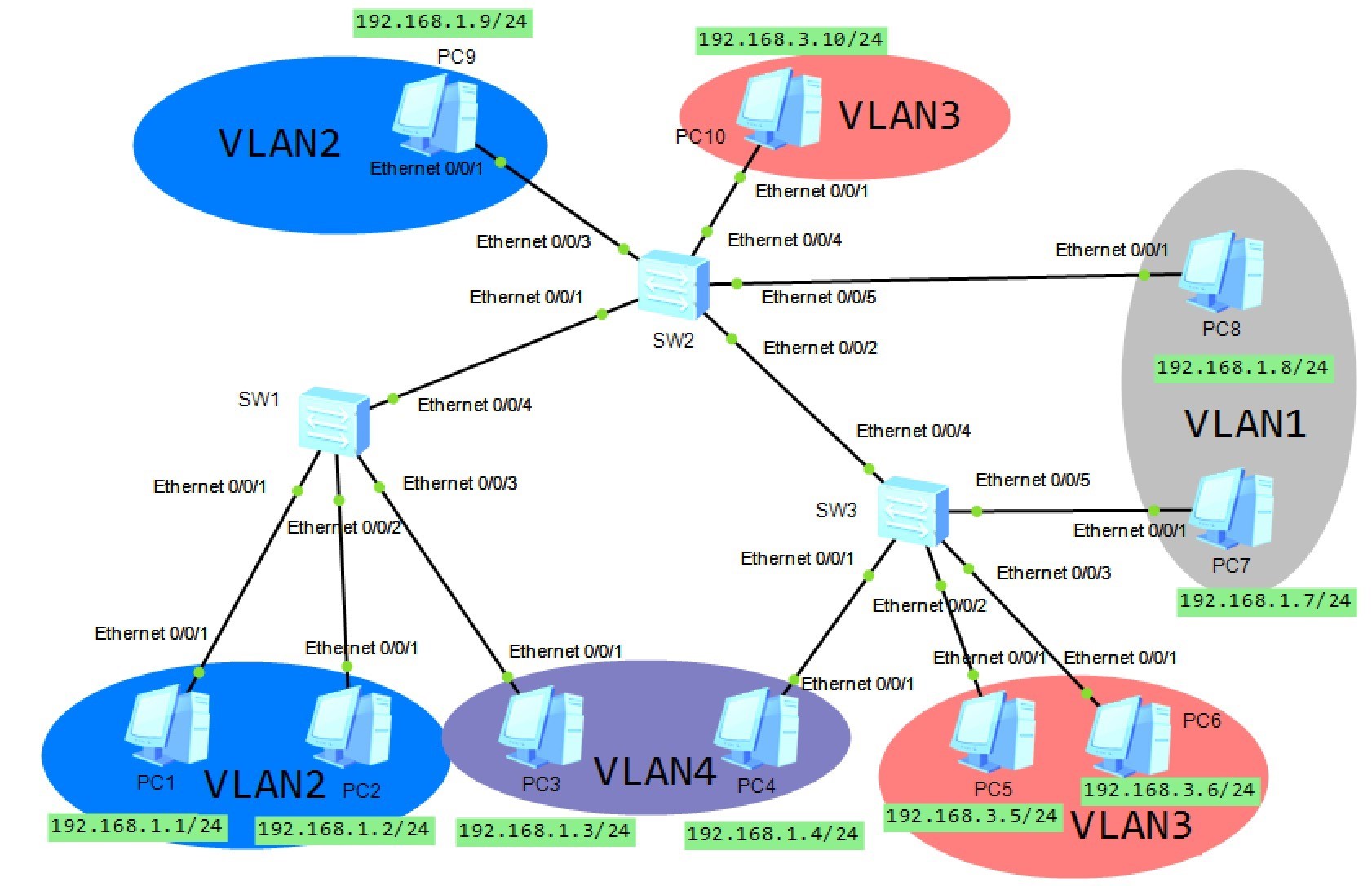 vlan虚拟局域网技术心得体会 vlan虚拟局域网实验_数据帧