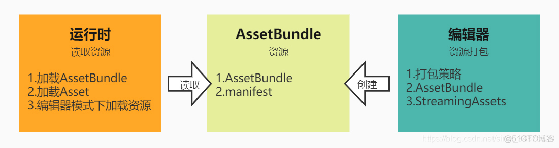 unity Assembly和dll区别 unityresources和assetsbundle区别_AssetBundle