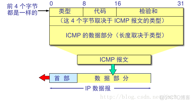 ospf exchange是什么报文 ospf 报文格式_计算机网络_02