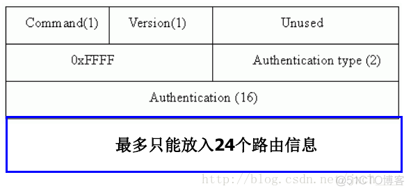 ospf exchange是什么报文 ospf 报文格式_IP_05