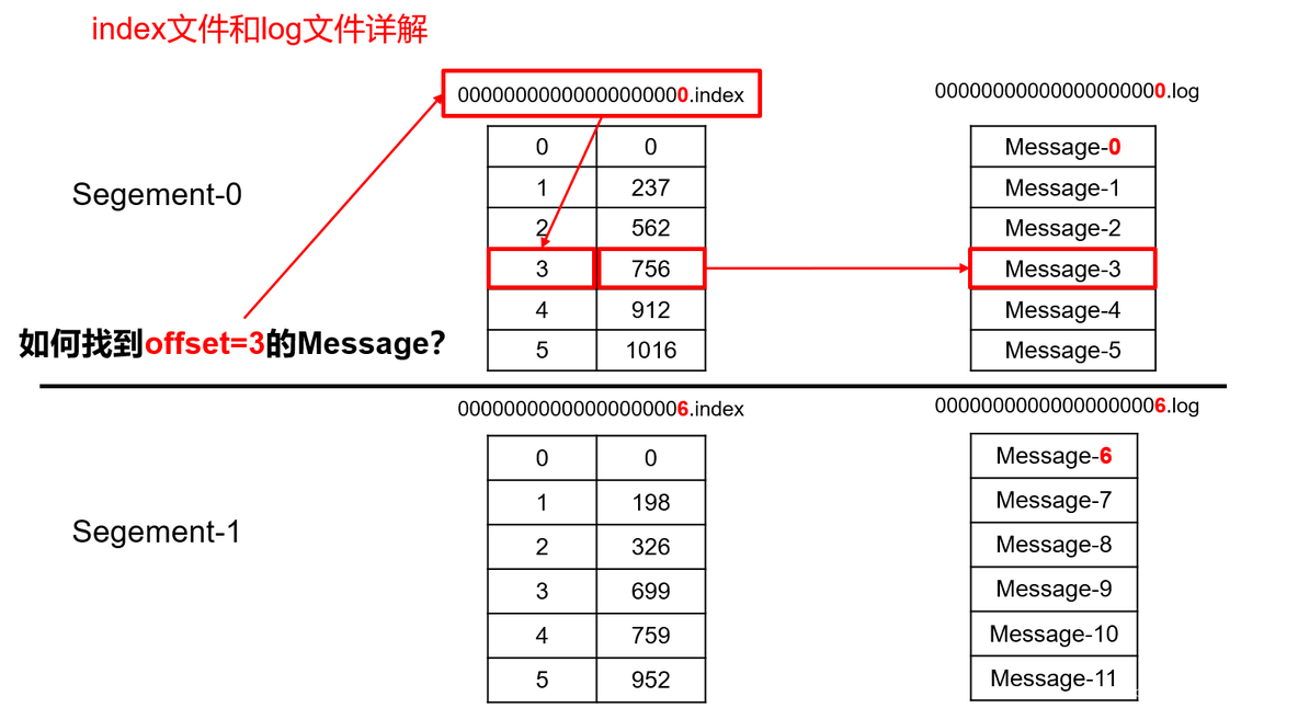 kafka消费者报错offset越界 kafka消费者的offset怎么存储_kafka消费者报错offset越界_06