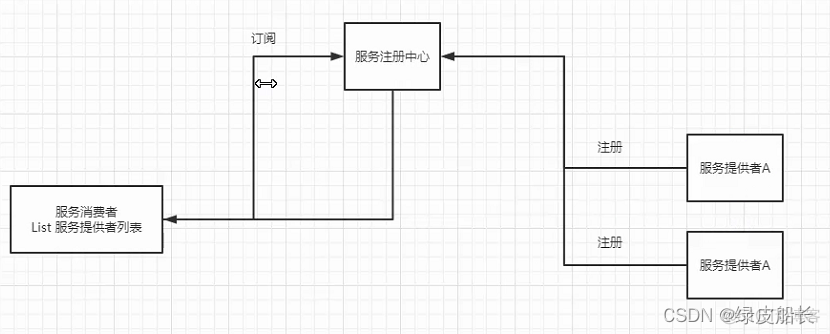 dubbo微服务组件 dubbo实现微服务_dubbo微服务组件_24