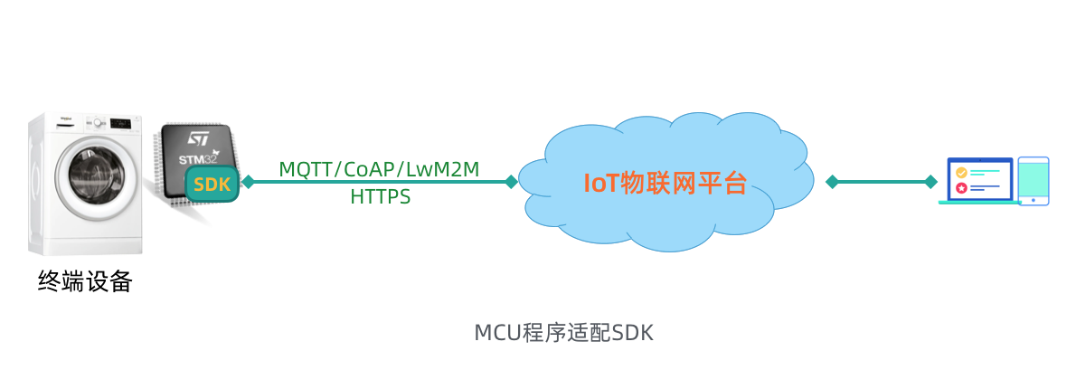 物联网怎么处理并发 物联网接入方案_无线通信_02