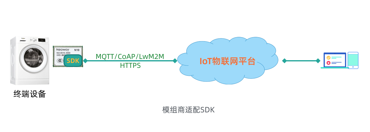 物联网怎么处理并发 物联网接入方案_物联网怎么处理并发_03