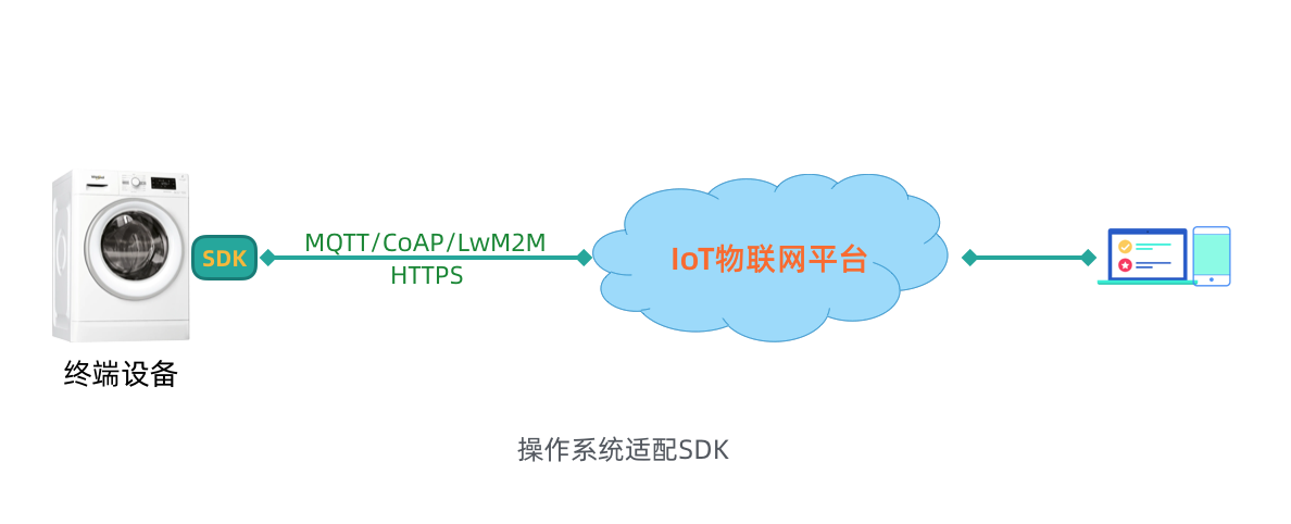 物联网怎么处理并发 物联网接入方案_物联网_04