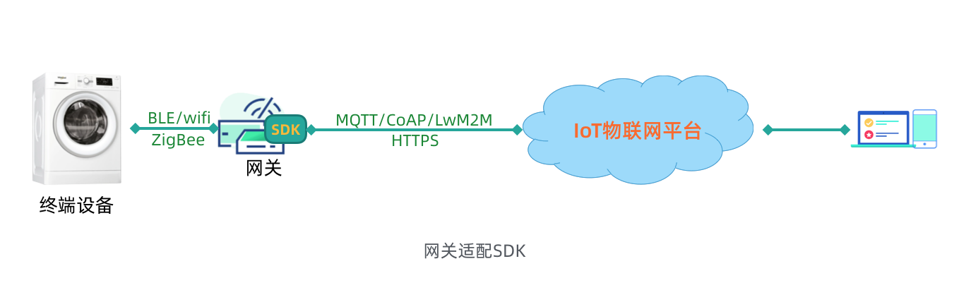 物联网怎么处理并发 物联网接入方案_物联网_05