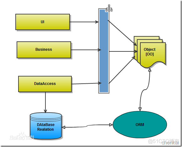 sqlalchemy 和pymysql sqlalchemy和pymysql比较_数据库