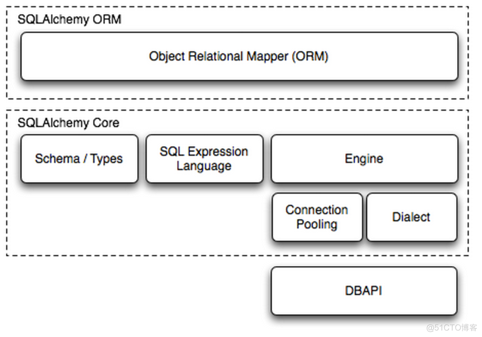 sqlalchemy 和pymysql sqlalchemy和pymysql比较_数据库_02