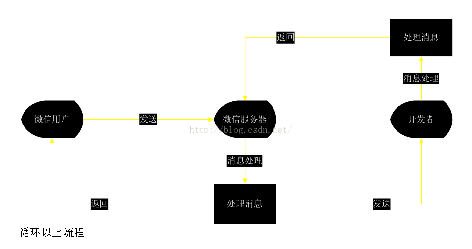 android 免费的微信通知api 微信服务通知api_上传