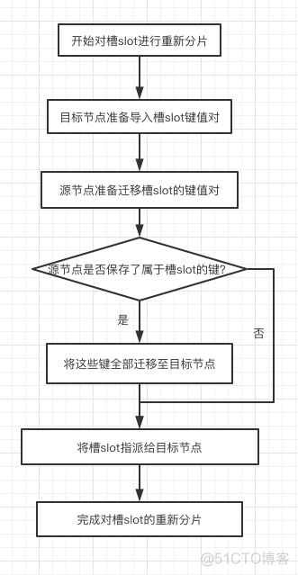 rediscluster中 myself含义 redis cluster meet_客户端_04