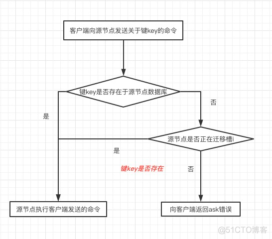 rediscluster中 myself含义 redis cluster meet_数组_05