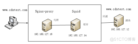 nginx cdn ingress的关系 nginx实现cdn_nginx