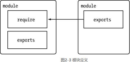 commonjs模块 es6 import commonjs node_应用程序