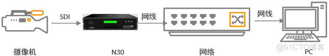 Python 采集卡 推流 采集卡怎么推流_网络_03