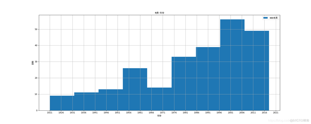 IMDB评论 预期数据分析数据结果 imdb电影数据分析_matplotlib