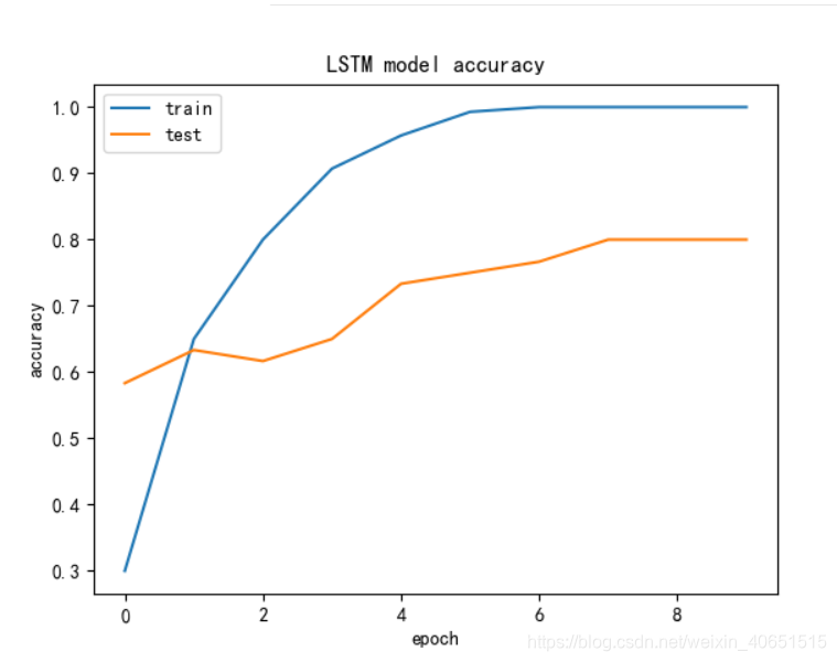 情感得分python代码原理 nlp情感分析代码_LSTM_03