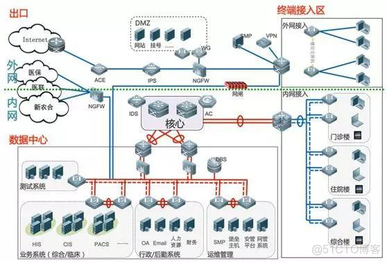 防火墙ldap接口 防火墙和ids的部署位置_防火墙ldap接口_04