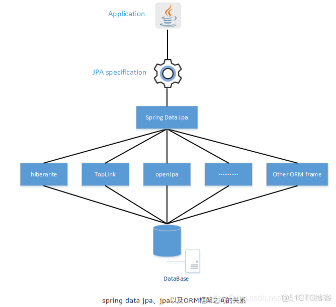 springdata jpa 文档 spring data jpa hibernate_Spring Data JPA_03