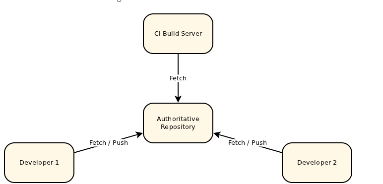 gerrit对接gitlab gitlab gerrit集成_git_02