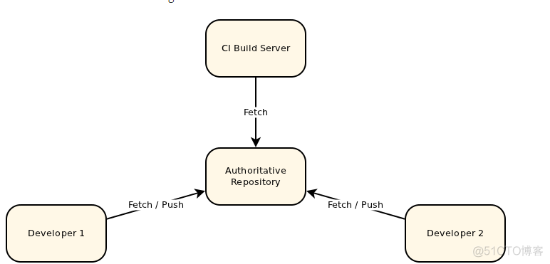 gerrit对接gitlab gitlab gerrit集成_c#_02