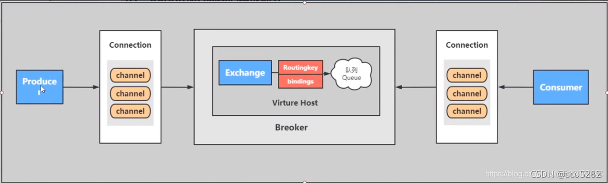 修改RabbitMQ guest密码 rabbitmq用户名_消息路由_02