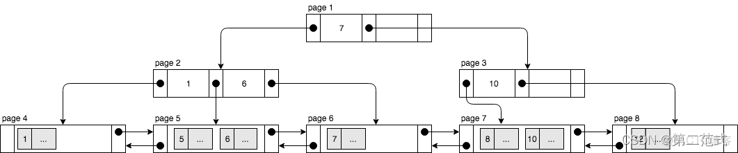 什么算二级索引 scylladb 二级索引_innodb