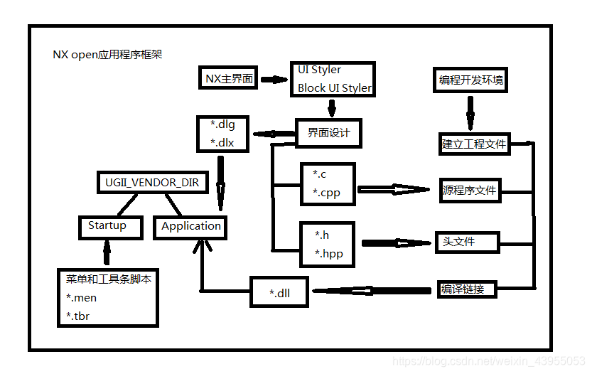 nx二次开发 python 配置 nx二次开发是什么_句柄