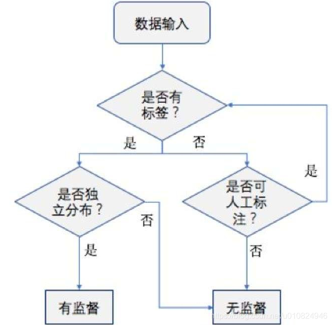 无监督学习需要训练吗 无监督需要训练集吗_数据