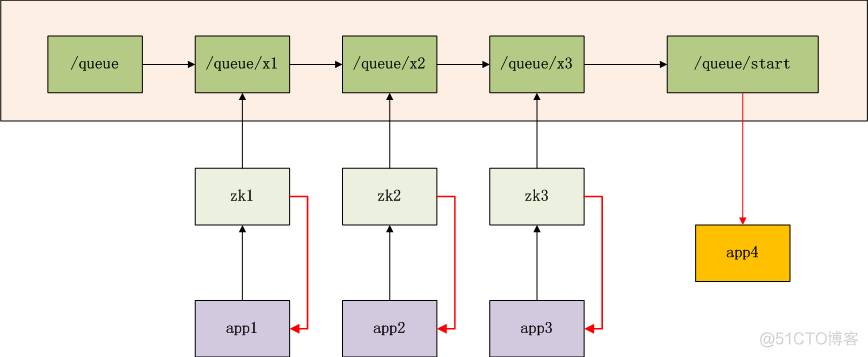 zookeeper故障恢复 zookeeper queue_zookeeper_02