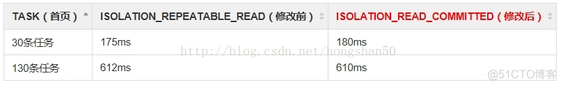 springboot怎么让mysql对大小写不敏感 mysql spring_隔离级别