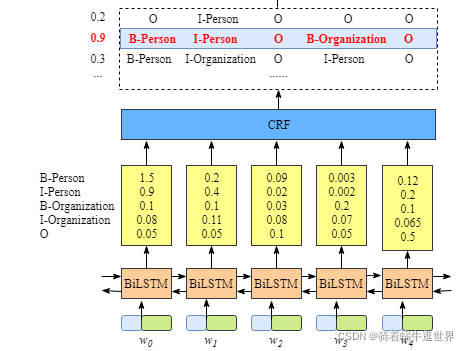 RNN命名实体识别 命名实体识别算法crf_python