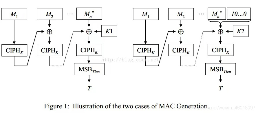 AES128 CMAC在线工具 aes cmac 算法_加密算法