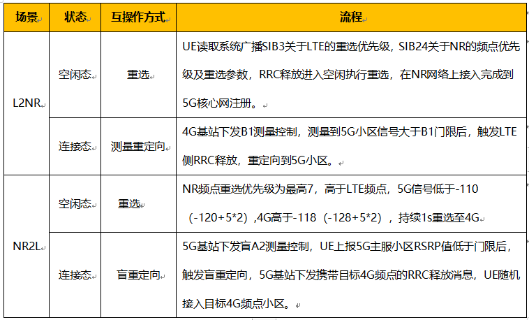 无线4G优化架构 4g5g网络优化_4G