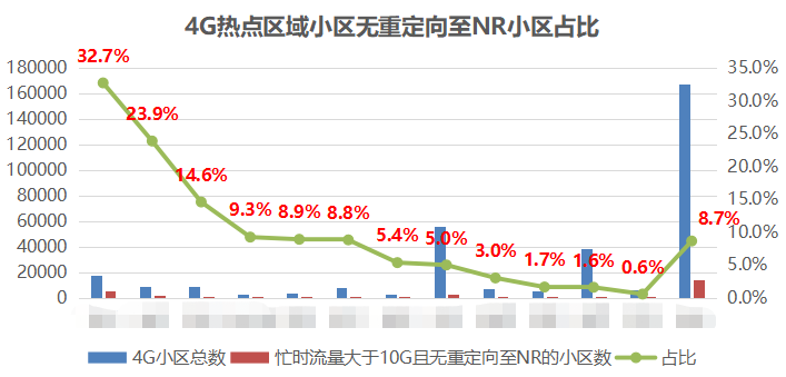 无线4G优化架构 4g5g网络优化_重定向_04