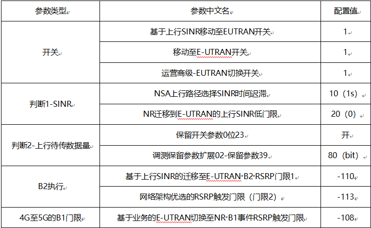 无线4G优化架构 4g5g网络优化_4G_05